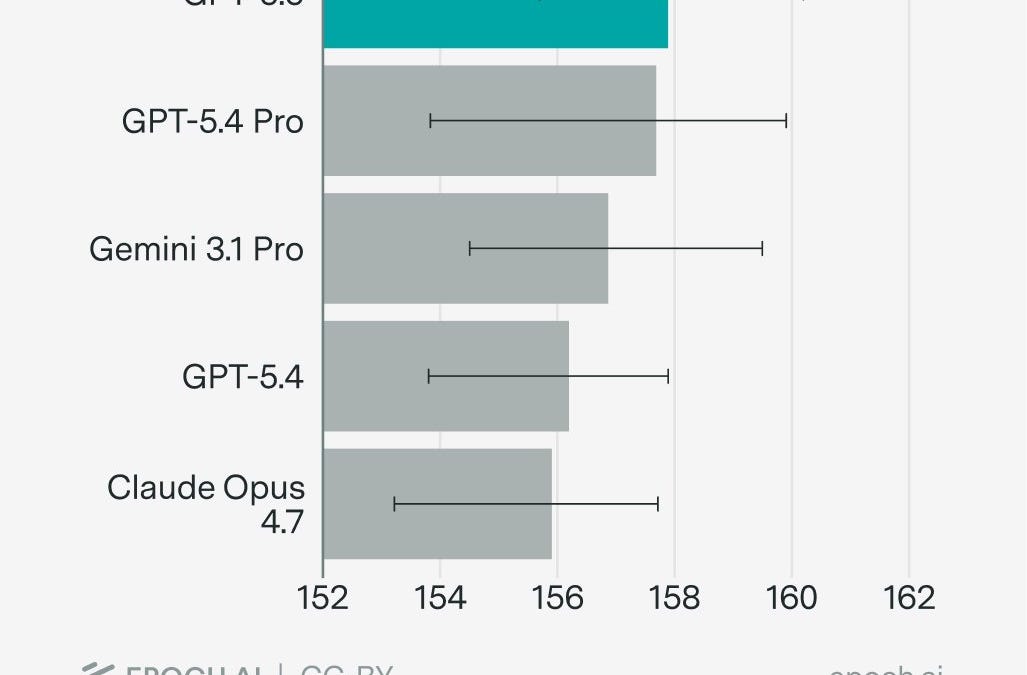 GPT-5.5 Pro achieves a new high score on the ECI