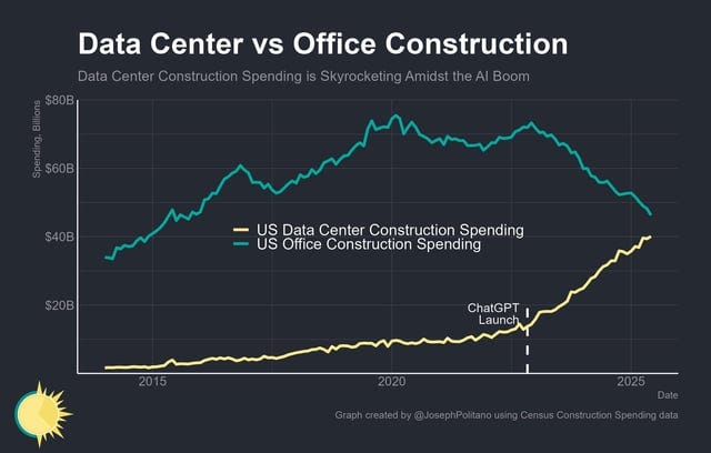 r/ProfessorFinance - US data center vs office construction spending