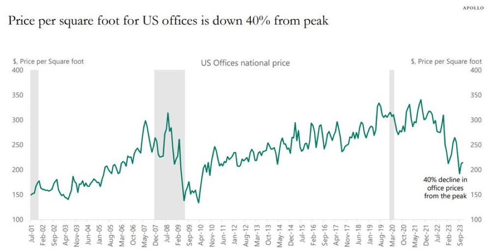 A graph showing the price of the us office

Description automatically generated