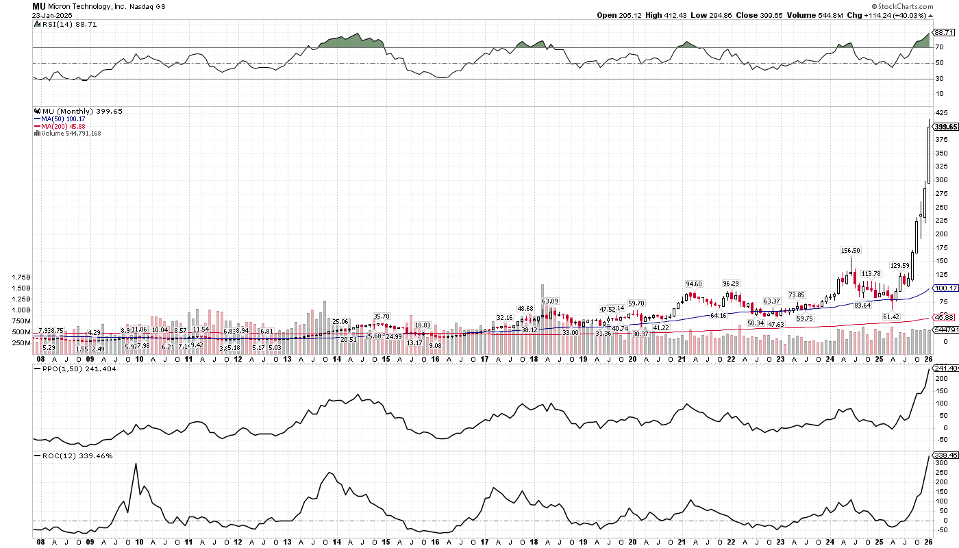 Week Chart January Examples January 24th Weekend Chart Patterns - by Avijit Chatterjee