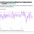 Trump hits a record low with political independents — in every state