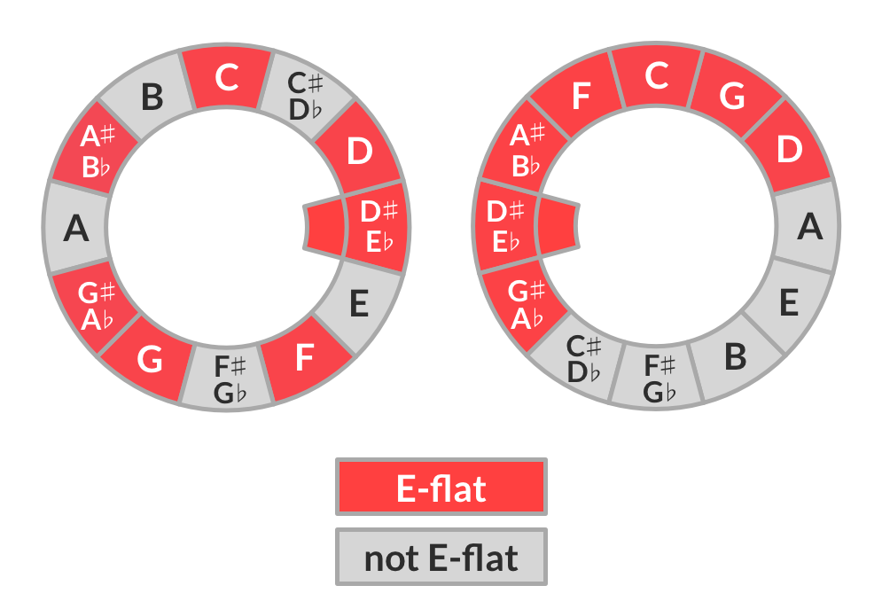 E-flat E-flat