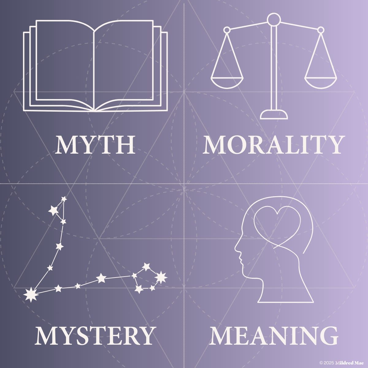 A 2x2 quadrant chart with illustrated icons representing four concepts: Myth (an open book), Morality (a scale), Mystery (a constellation), and Meaning (a head with a heart).