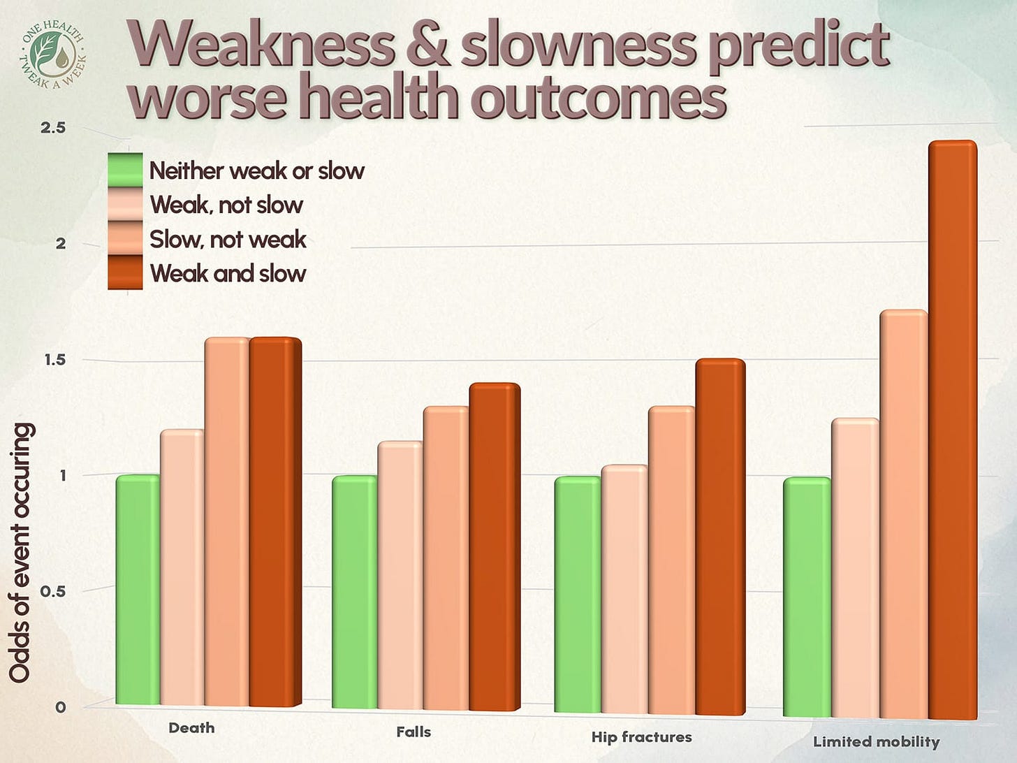 A graph showing that weakness and slowness predict mortality, falls, hip fractures and reduced mobility in older adults.