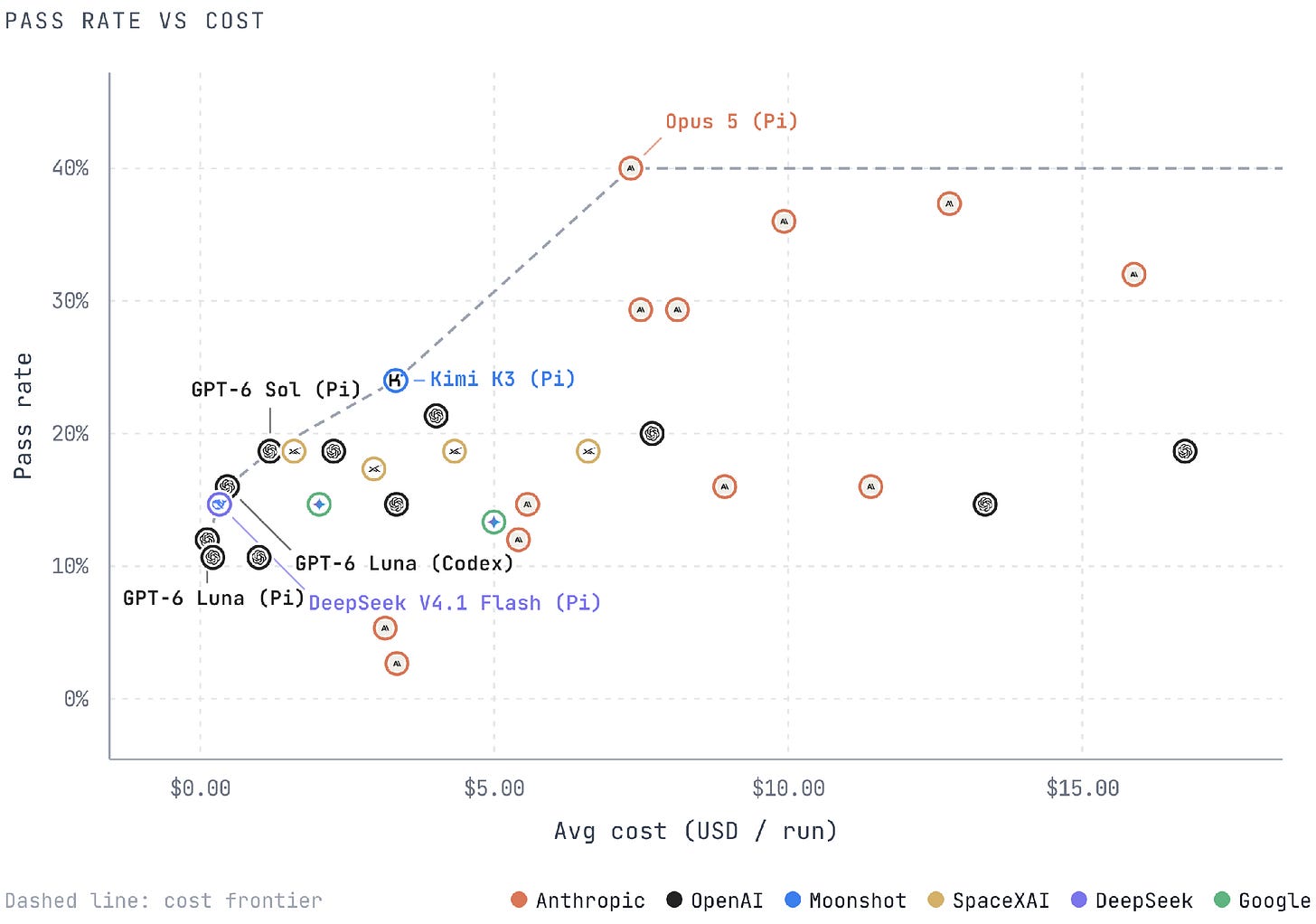 Scatter plot of overall pass rate against mean cost per attempt. Claude Opus 5 on Pi scores 40.0% at $7.32; Kimi K3 on Pi scores 24.0% at $3.33. The dashed line marks the cost frontier. Scatter plot of overall pass rate against mean cost per attempt. Claude Opus 5 on Pi scores 40.0% at $7.32; Kimi K3 on Pi scores 24.0% at $3.33. The dashed line marks the cost frontier.