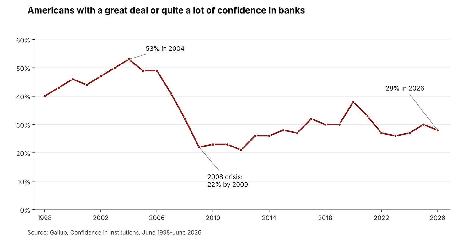 Share of Americans with a great deal or quite a lot of confidence in banks, 1998-2026: from 53% in 2004 to 22% after the 2008 crisis and 28% in June 2026. Source: Gallup, Confidence in Institutions; chart by Beating The Tide. Share of Americans with a great deal or quite a lot of confidence in banks, 1998-2026: from 53% in 2004 to 22% after the 2008 crisis and 28% in June 2026. Source: Gallup, Confidence in Institutions; chart by Beating The Tide.
