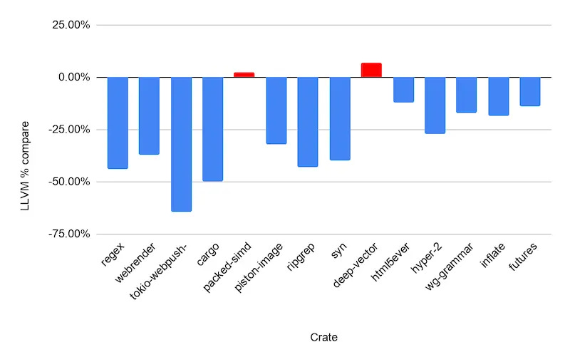 LLVM compile time comparison between rustc and cranelift in favor of cranelift