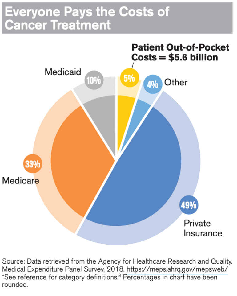 Cancer Costs & Options for Care in the United States | World Cancer Day