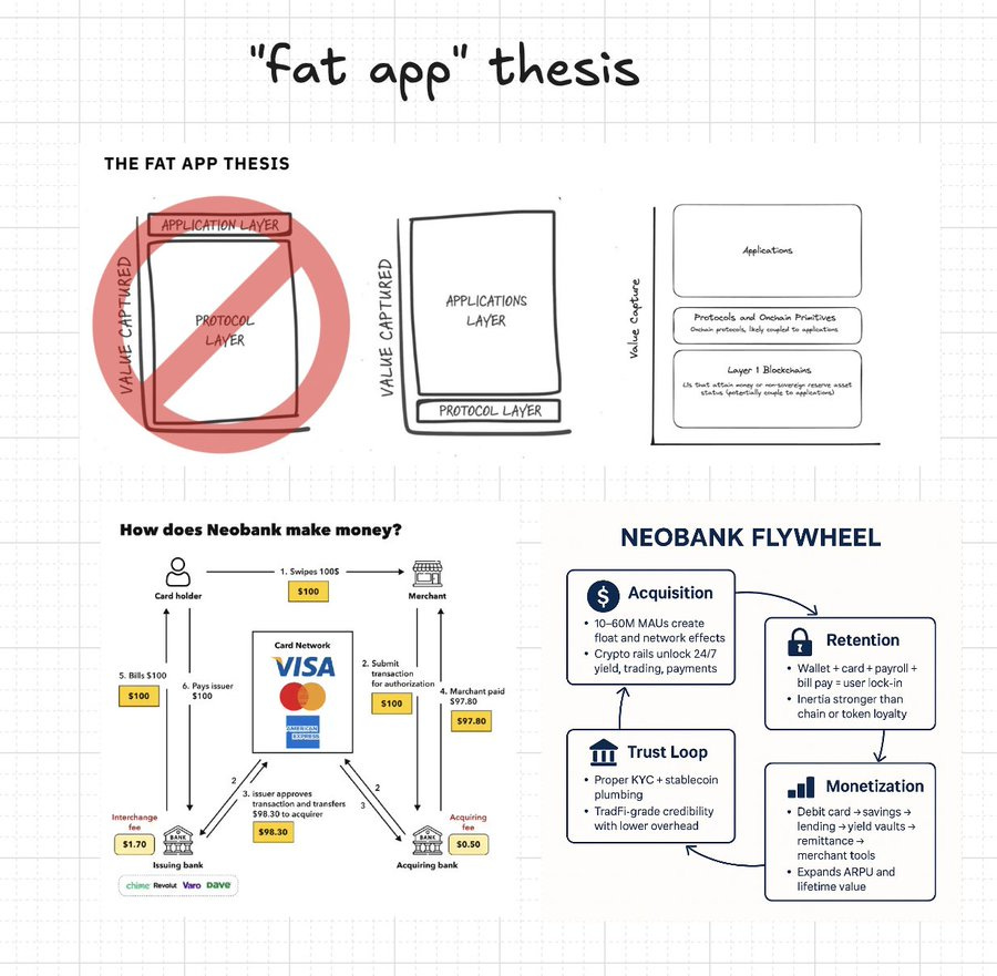 Diagram titled fat app thesis shows layered structure with application layer crossed out above protocol layer and value capture elements like product market fit and distribution. Another section how Neo bank makes money illustrates flow from card issuance to Visa Mastercard networks with revenue figures like 1 percent and 2 percent. Neobank flywheel diagram depicts cycle of acquisition with crypto nail 347 retention with wallet card pay and loyalty monetization with trading credit and expansion.