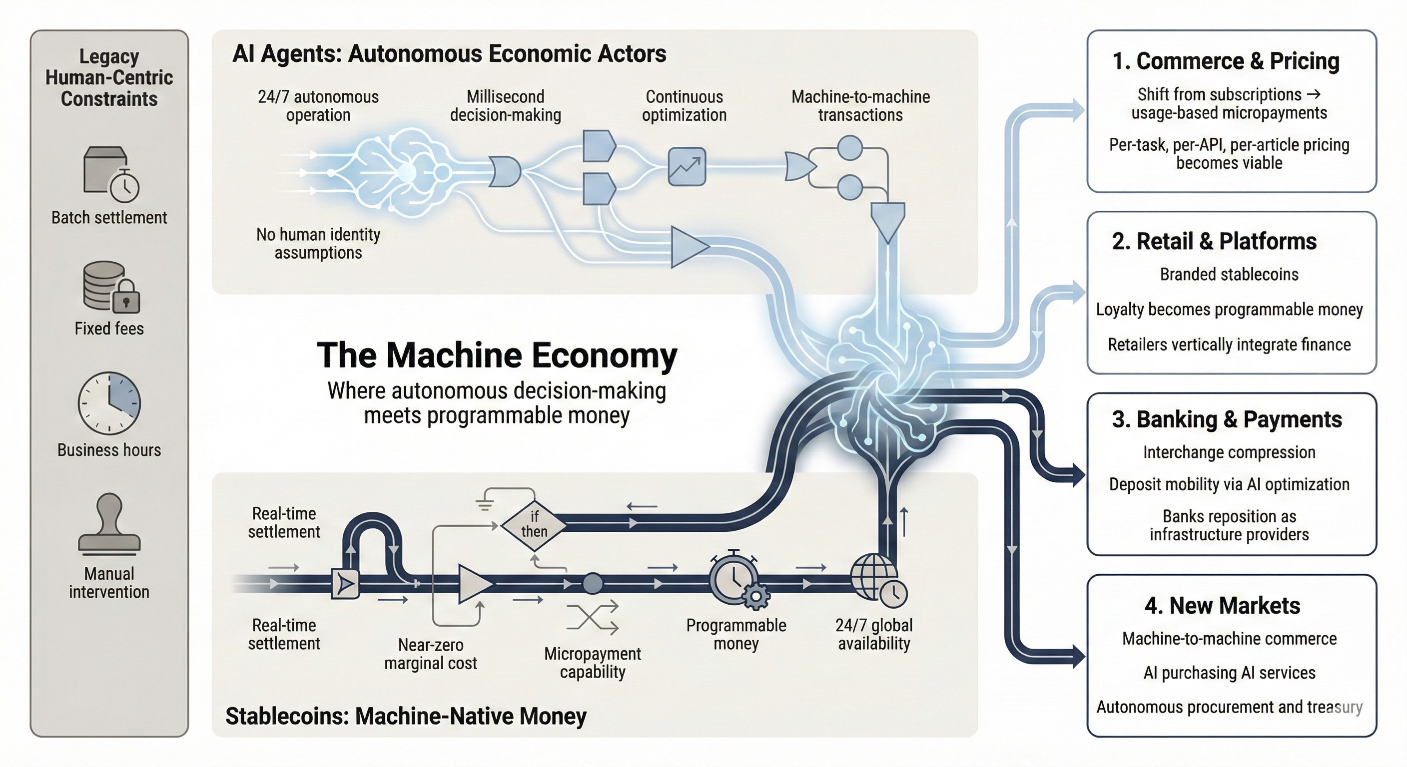 The Machine Economy: Why AI Agents Need New Money