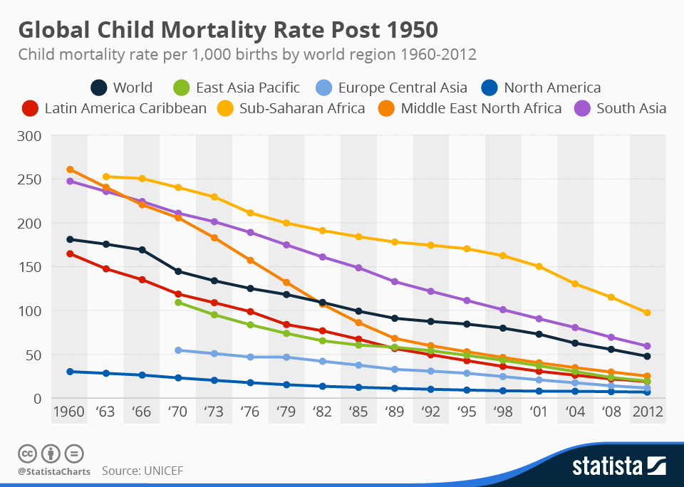 Chart: Global Child Mortality Rate Post 1950 | Statista
