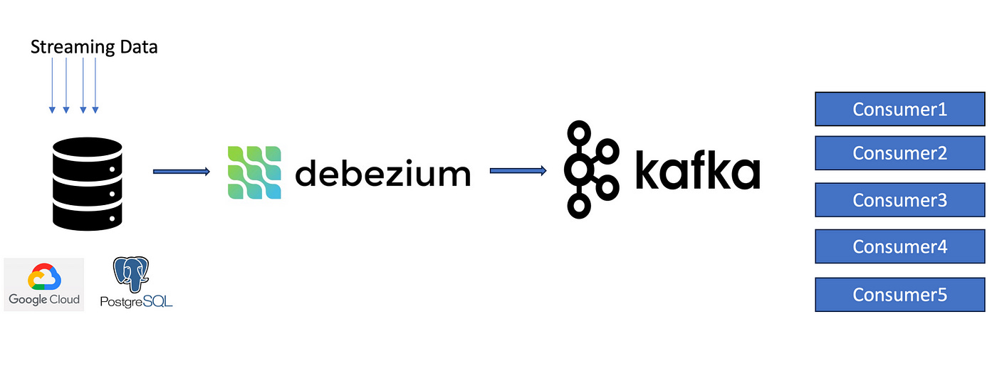 Architecture of Debezium + Kafka CDC method