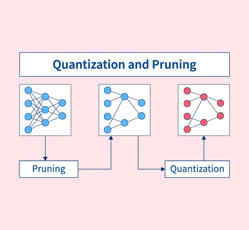 Quantization and Pruning - Scaler Topics