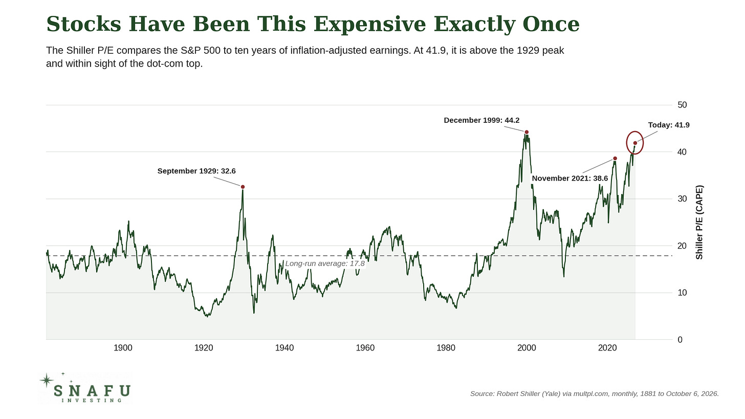 snafuinvesting.s&p500.cape.ratio snafuinvesting.s&p500.cape.ratio