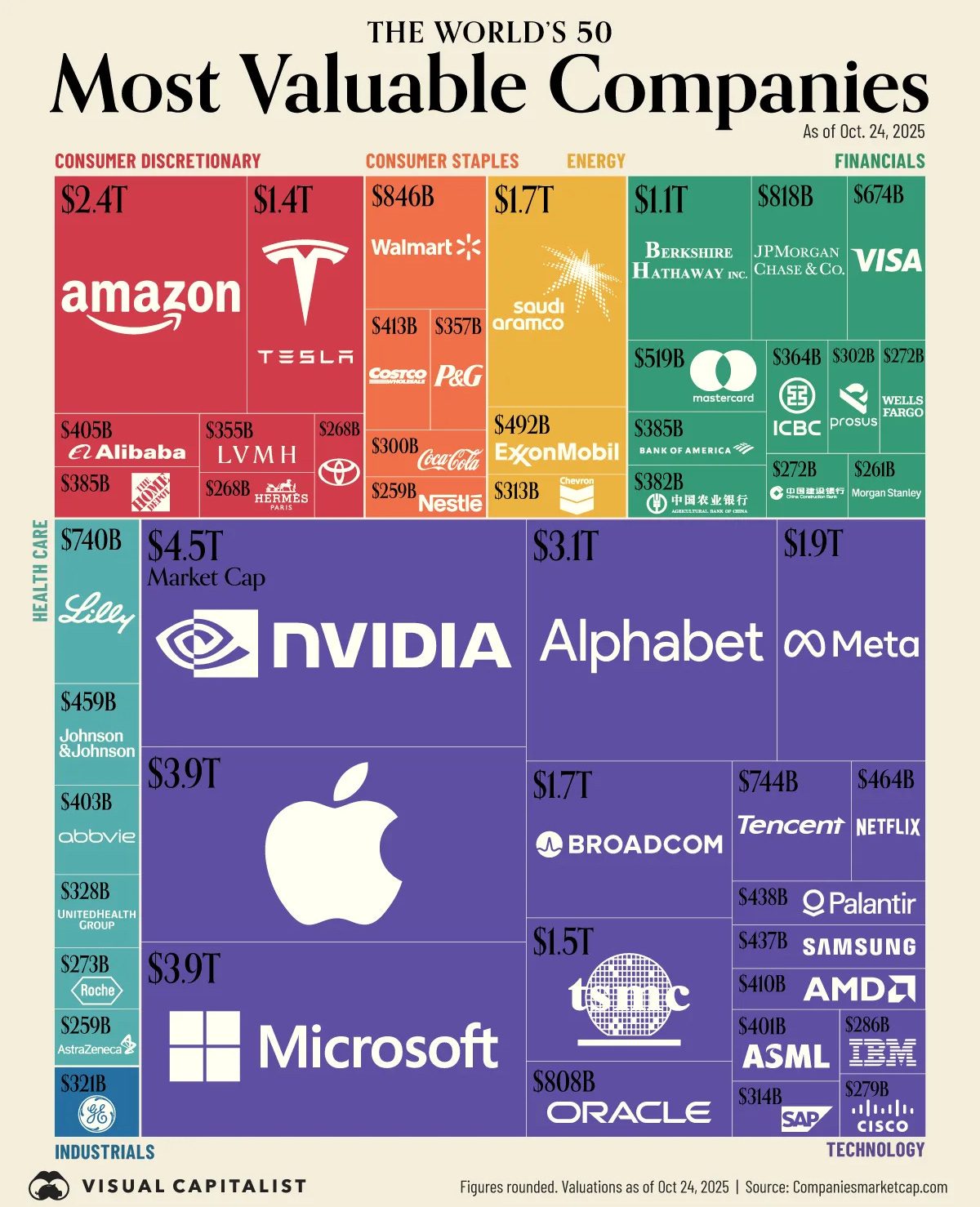 Treemap showing the world’s most valuable companies in 2025, dominated by large U.S. technology and platform firms.