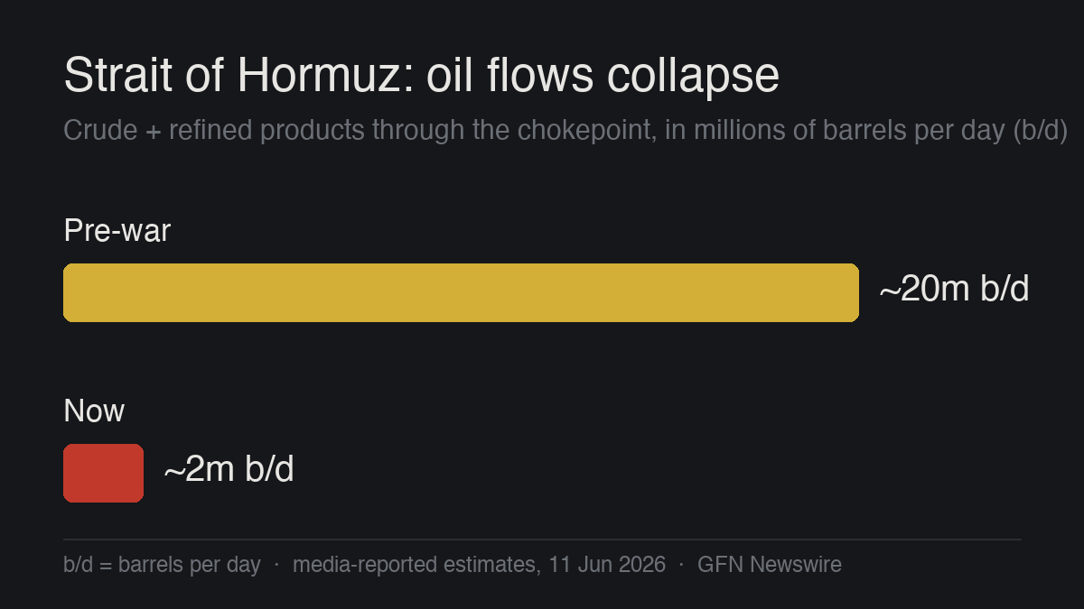 Strait of Hormuz crude and refined-product flows in millions of barrels per day: pre-war about 20, now about 2 Strait of Hormuz crude and refined-product flows in millions of barrels per day: pre-war about 20, now about 2