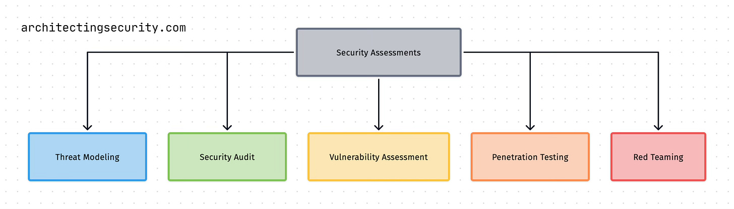 Security assessment types spectrum from threat modeling to red teaming