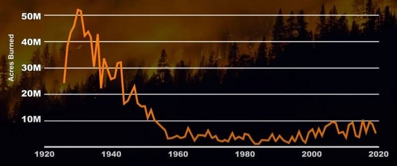 Chart showing much larger burne4d areas between 1926 and 1950, than more recently. Chart showing much larger burne4d areas between 1926 and 1950, than more recently.
