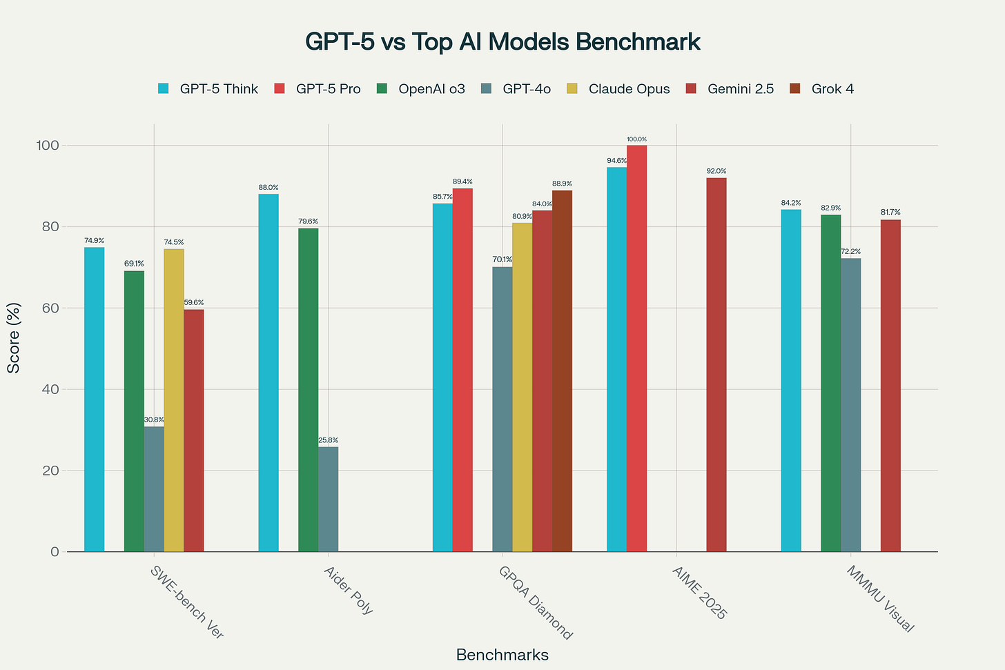 Biểu đồ so sánh hiệu suất GPT-5 với các mô hình AI hàng đầu khác trên các benchmark quan trọng