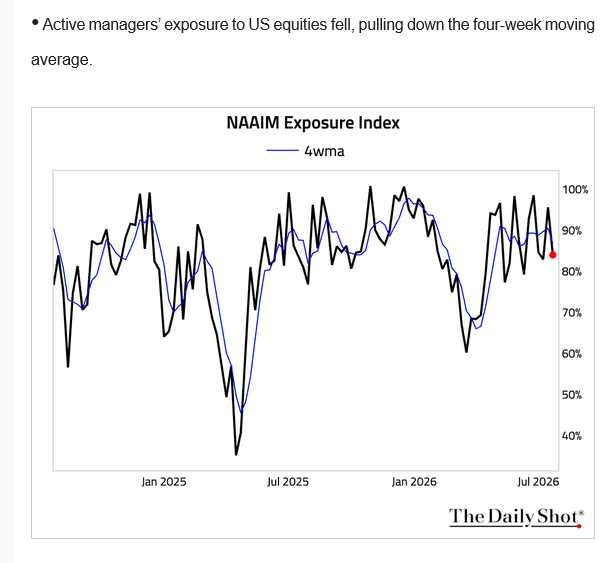 And here is what they actually did. Active-manager exposure came off a