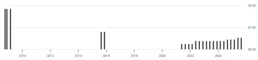 GSL dividend history chart showing Global Ship Lease’s inconsistent dividend payments over time, used in a GSL deep dive and investment thesis to highlight payout volatility in the containership leasing industry.