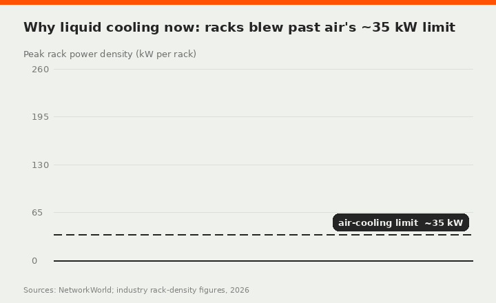 GPU rack power density has blown past air cooling's ~35 kW limit