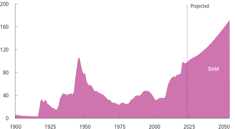 The Budget and Economic Outlook: 2024 to 2034 | Congressional Budget Office The Budget and Economic Outlook: 2024 to 2034 | Congressional Budget Office