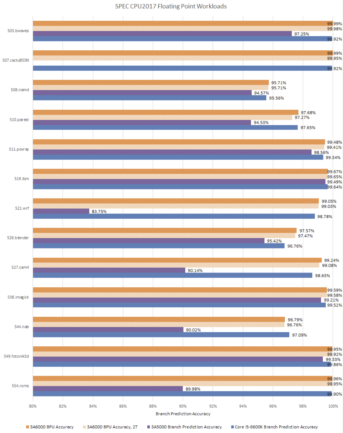 CPUまとめ Running SPEC CPU2017 on Chinese CPUs, and More