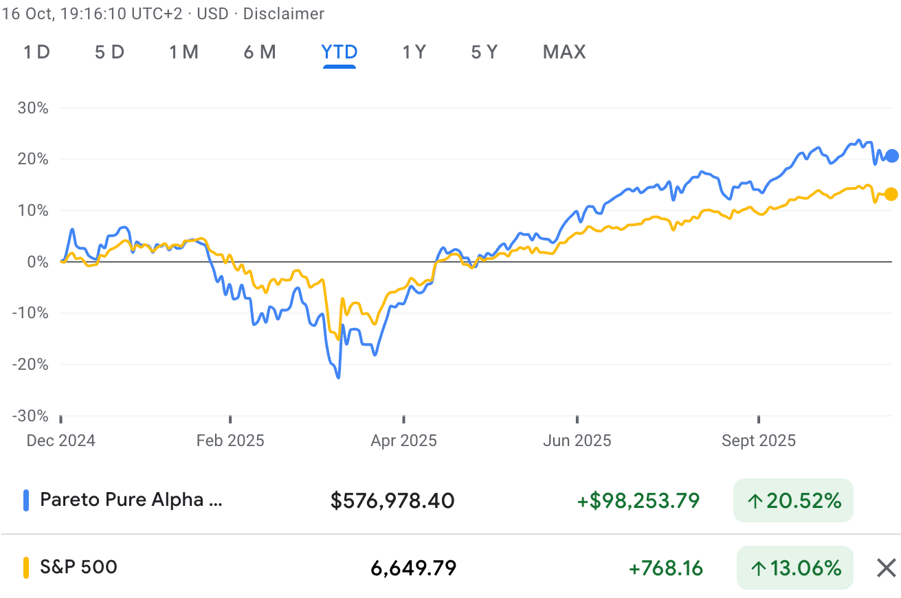 Line chart comparing Pareto Pure Alpha Growth Portfolio (blue line) versus S&P 500 (yellow line) year-to-date performance from December 2024 to October 2025. The Pareto portfolio shows +20.52% returns ($576,978.40, up $98,253.79) while S&P 500 shows +13.06% returns (6,649.79, up 768.16). Both portfolios experienced drawdowns in Q1 2025, reaching approximately -20% before recovering. The Pareto portfolio demonstrates superior recovery and outperformance, particularly from June through October 2025, maintaining consistent alpha over the benchmark.