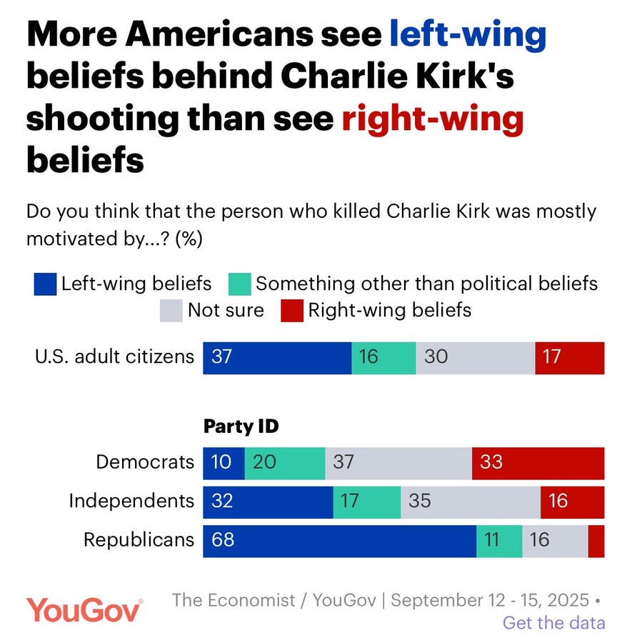 A bar chart displaying public opinion on the motivations behind the person who killed Charlie Kirk. Bars show percentages for U.S. adult citizens and party affiliations (Democrats, Independents, Republicans) regarding left-wing, right-wing, or other political beliefs. The chart includes a YouGov watermark.