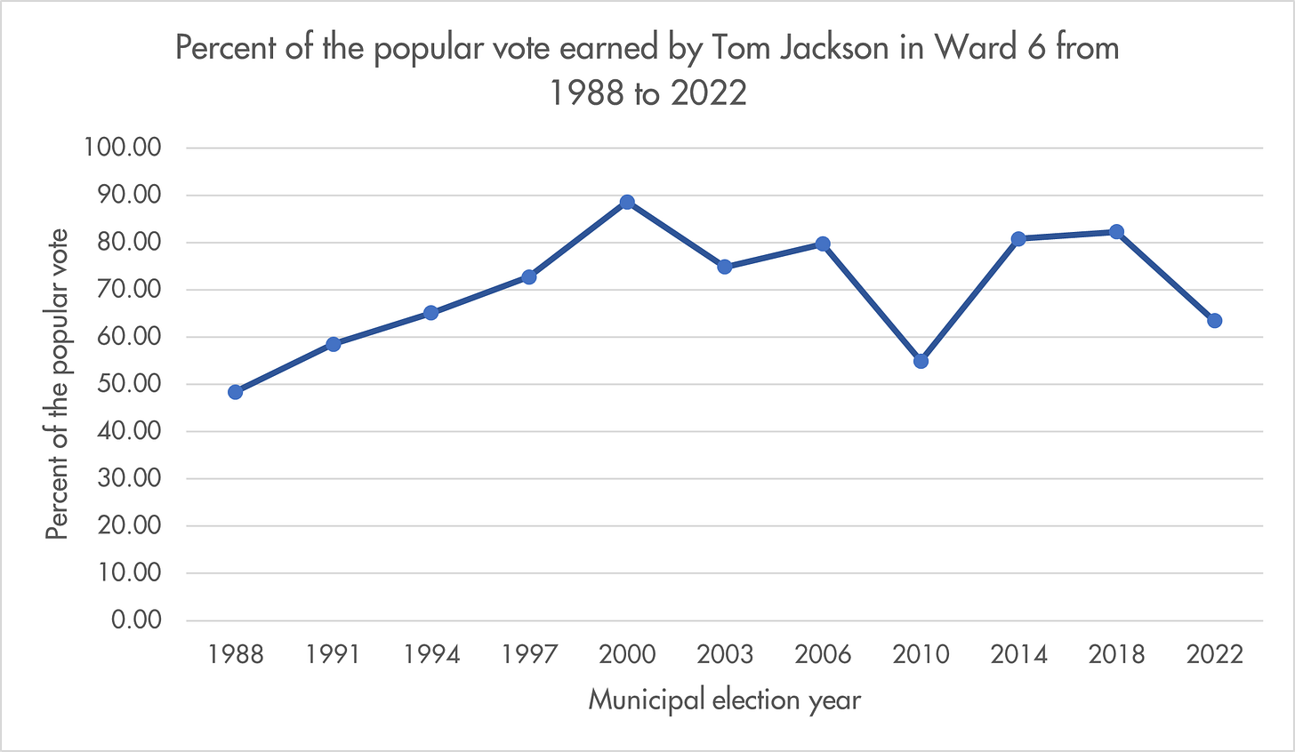 Graph showing Jackson's popular vote from 1988 showing he has not received below 50% of the vote since 1988., Graph showing Jackson's popular vote from 1988 showing he has not received below 50% of the vote since 1988.,