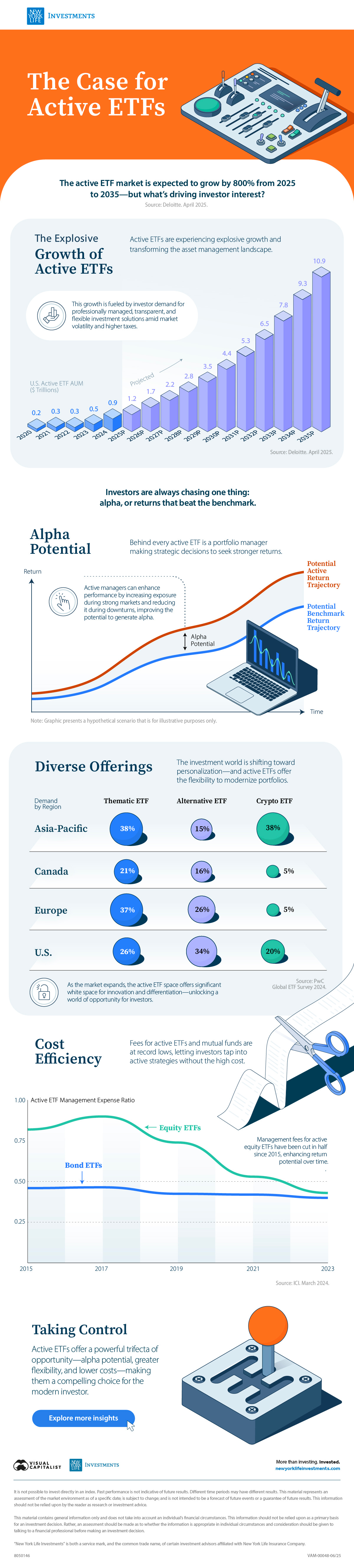 Long-form infographic making the case for active ETFs due to explosive growth, alpha potential, diverse offerings, and cost efficiency for New York Life Investments.