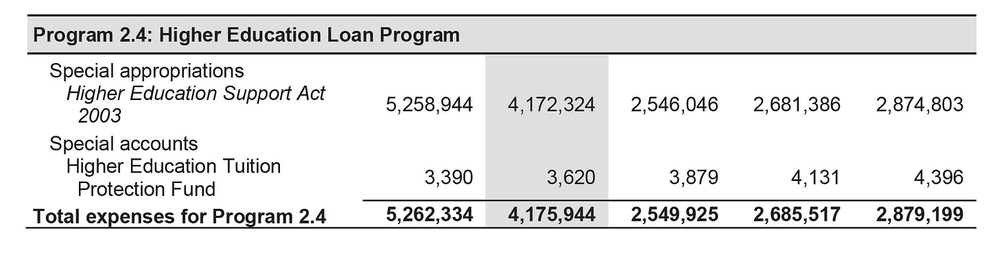 Program 2.4 Loan Program estimates from Portfolio Budget Statement Department of Education Page 47