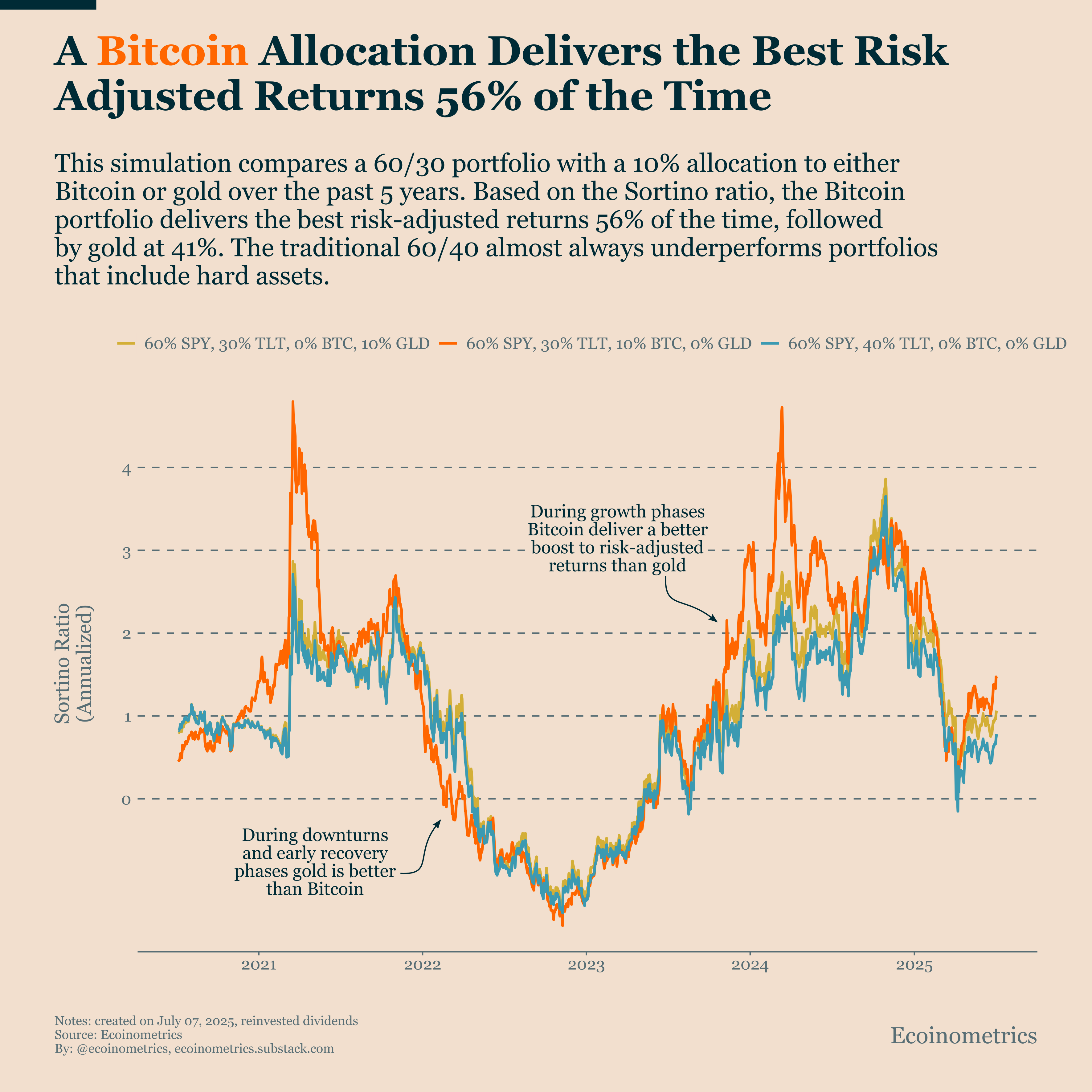 Bitcoin Improves Portfolio Performance Even in Risk-Adjusted Terms