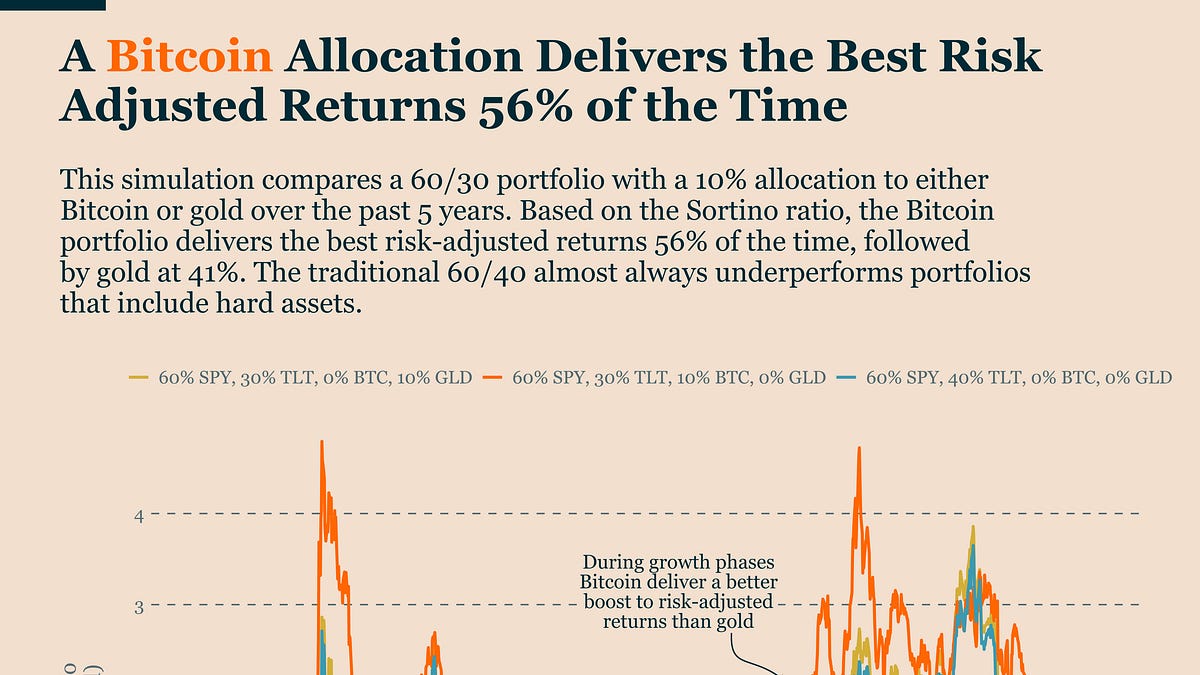 Bitcoin Improves Portfolio Performance Even in Risk-Adjusted Terms