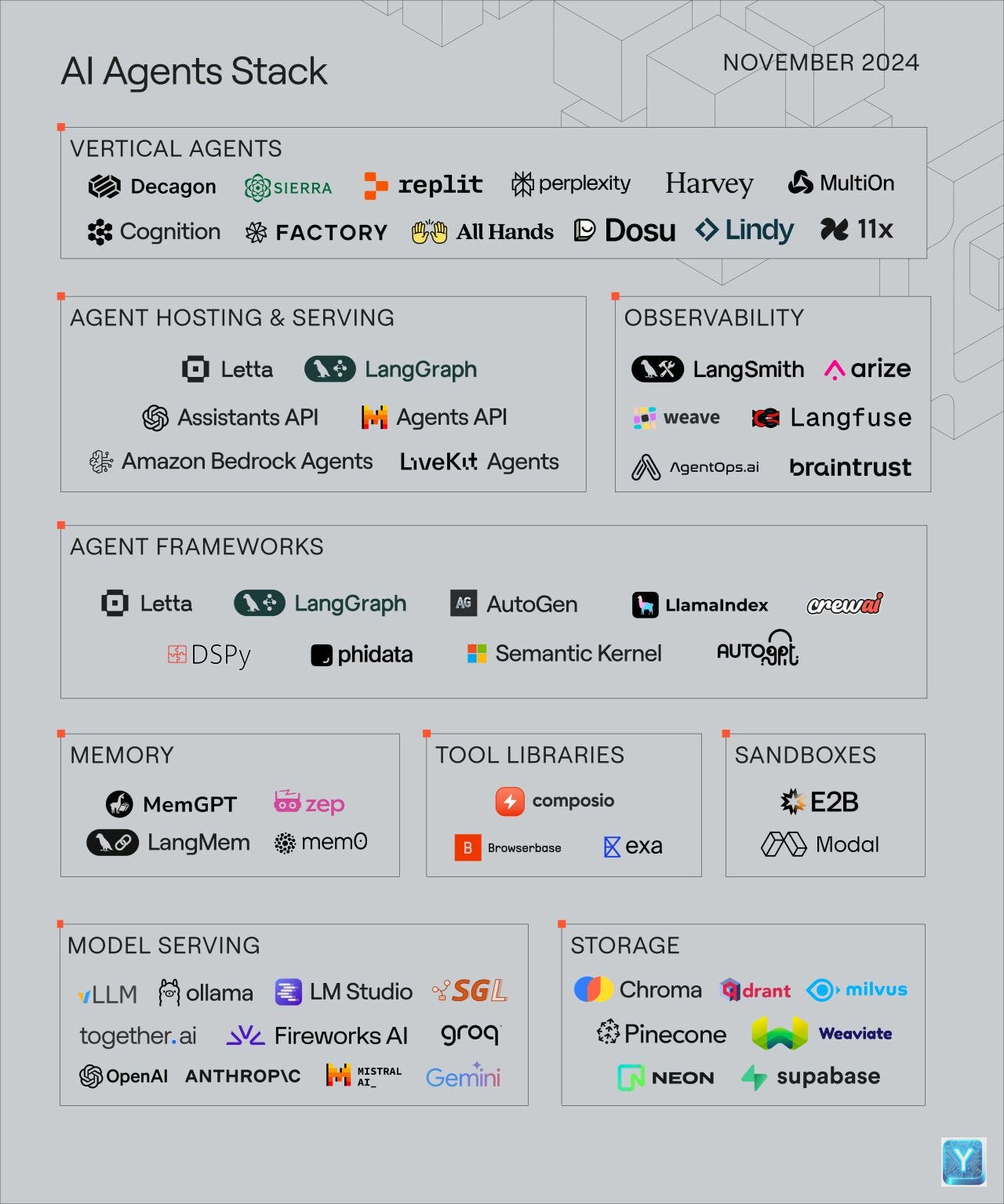 The AI agents stack in late 2024, organized into three key layers: agent hosting/serving, agent frameworks, and LLM models & storage.