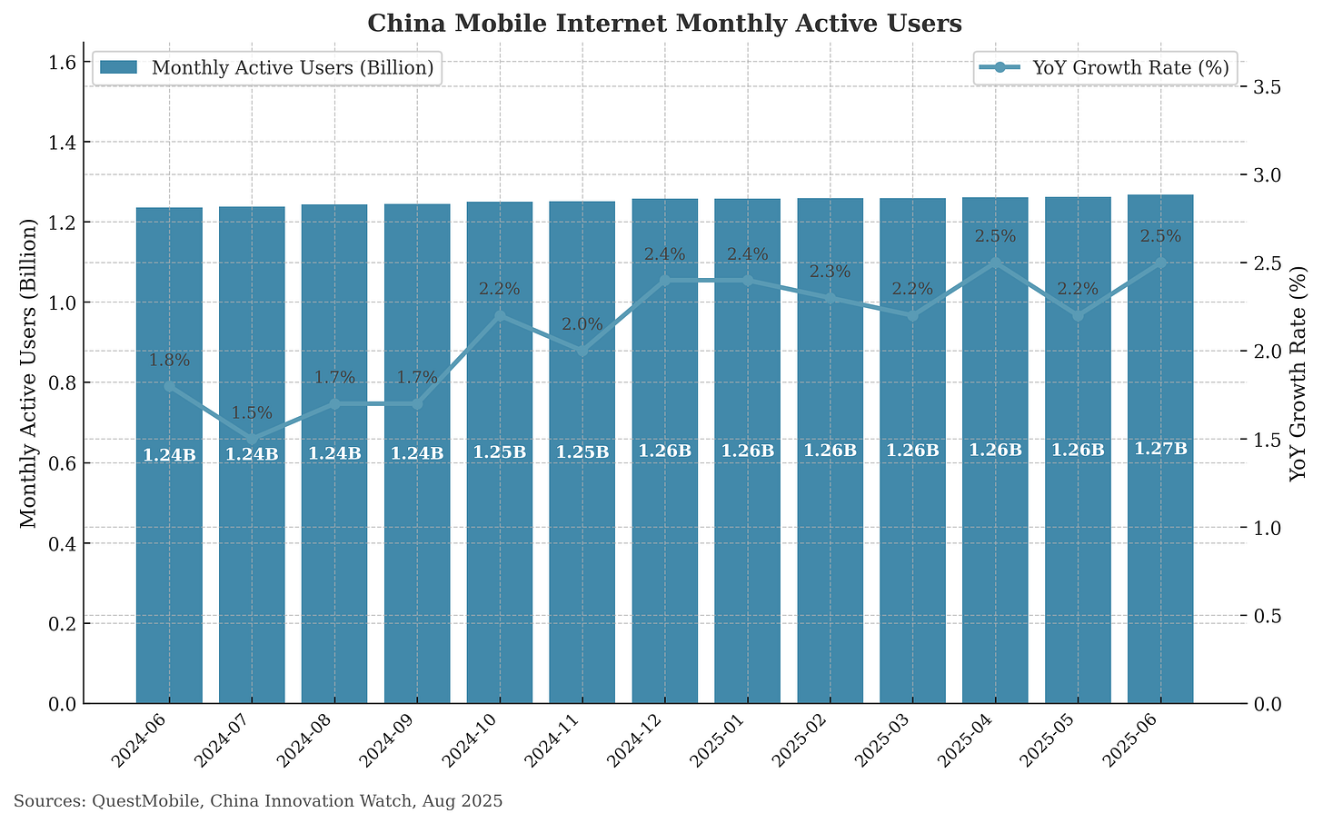 China's Mobile Internet MAU Trends