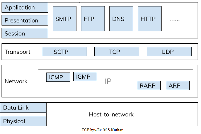 Transmission Control Protocol (TCP) Transmission Control Protocol (TCP)