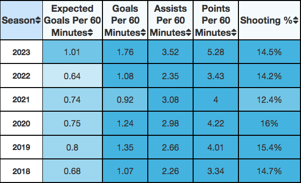 Table listing Panarin's production. It's up across the board this year.