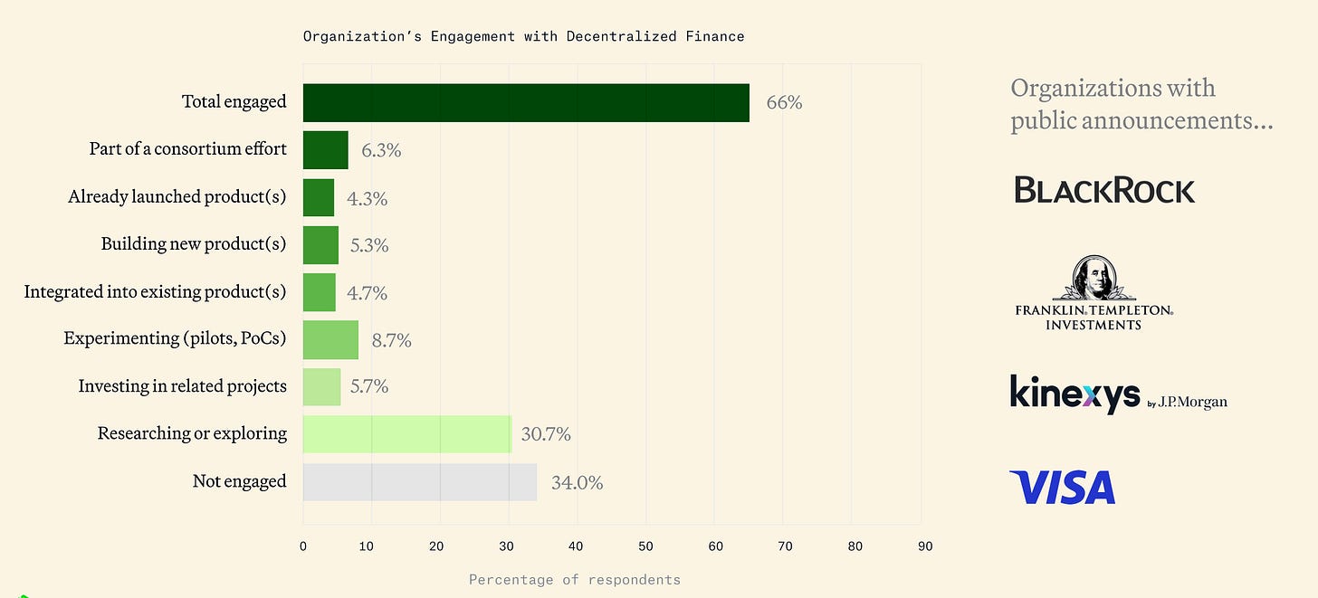 ~66% of TradFi firms are doing something with DeFi