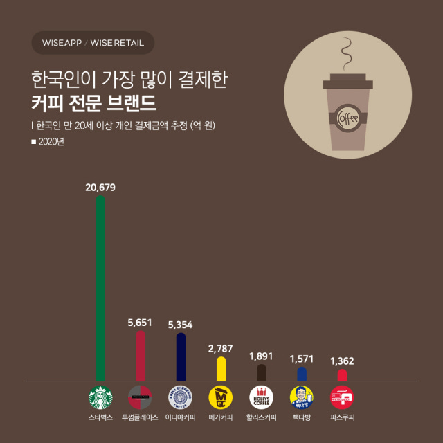 용진이형이 탐 낼 만하네…스타벅스, 작년 결제금액 압도적 1위