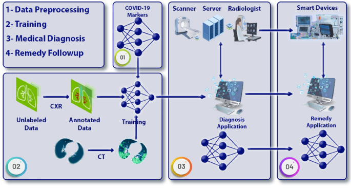 AI based medical imagery diagnosis for COVID-19 disease examination and remedy | Scientific Reports AI based medical imagery diagnosis for COVID-19 disease examination and remedy | Scientific Reports