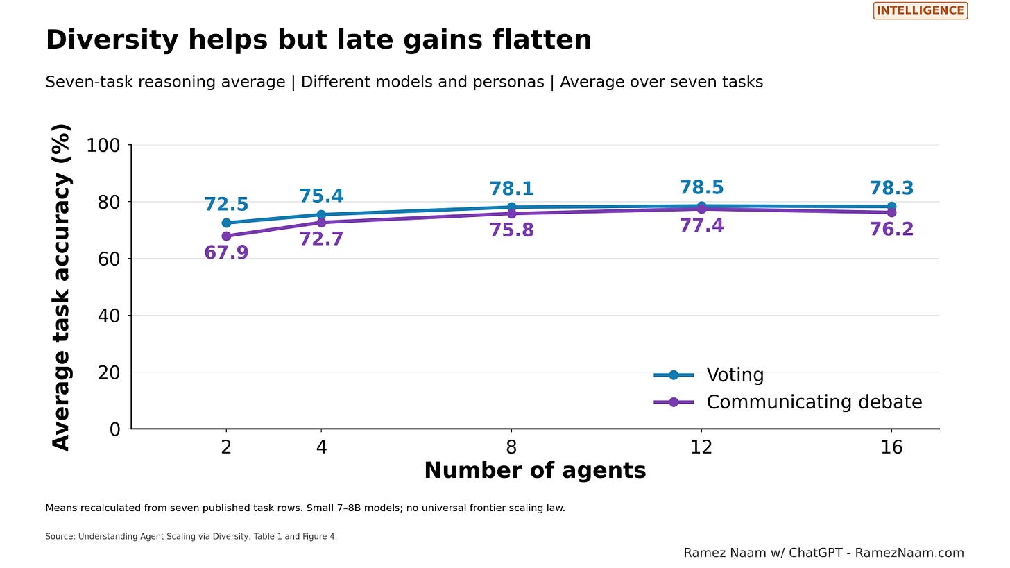 Diversity helps, but the gains flatten after about eight agents. Diversity helps, but the gains flatten after about eight agents.