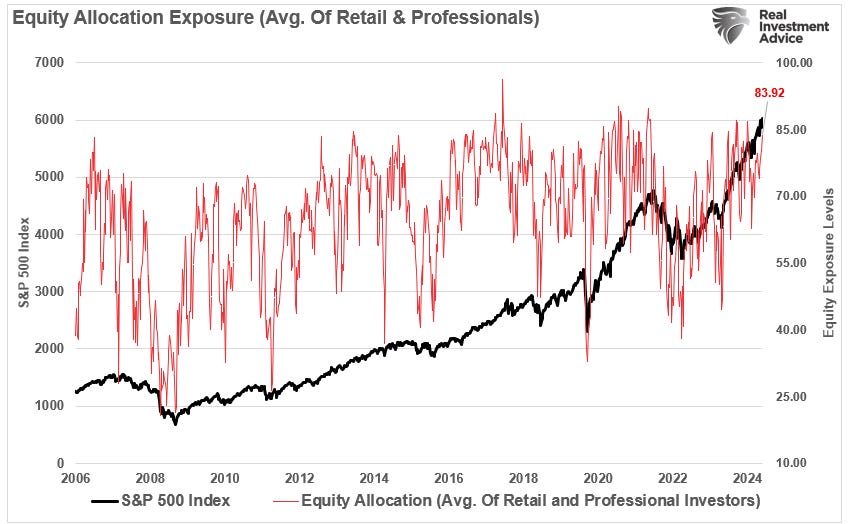 Equity Allocations