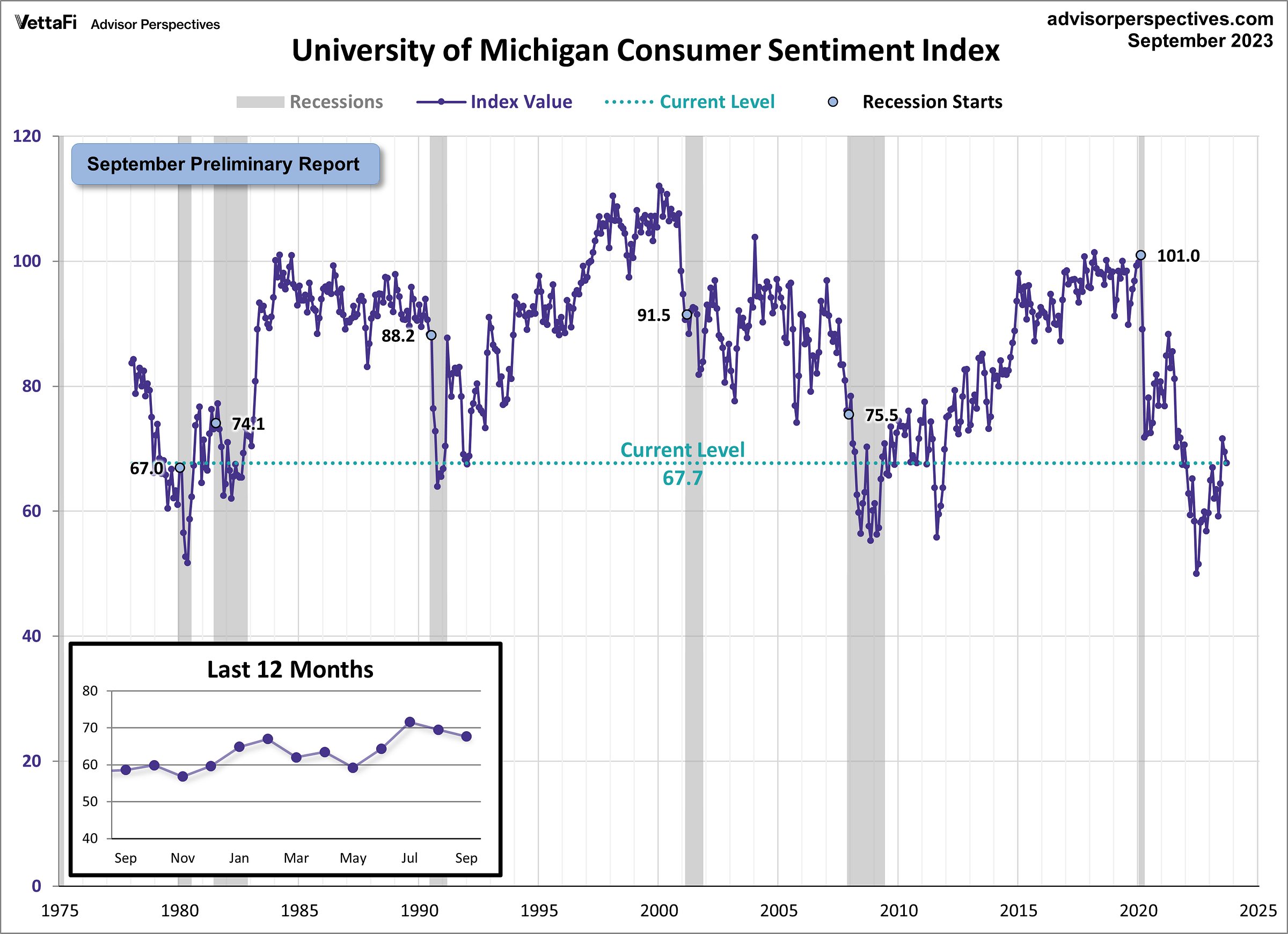 University of Michigan Consumer Sentiment Index