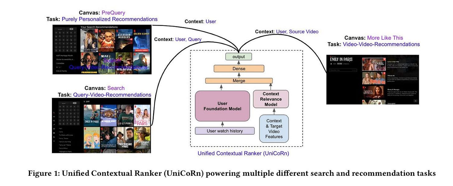 Joint Retrieval and Recommendation Modeling - by Janu Verma