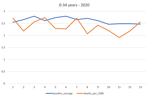 0-34 years - 2020 to 2022