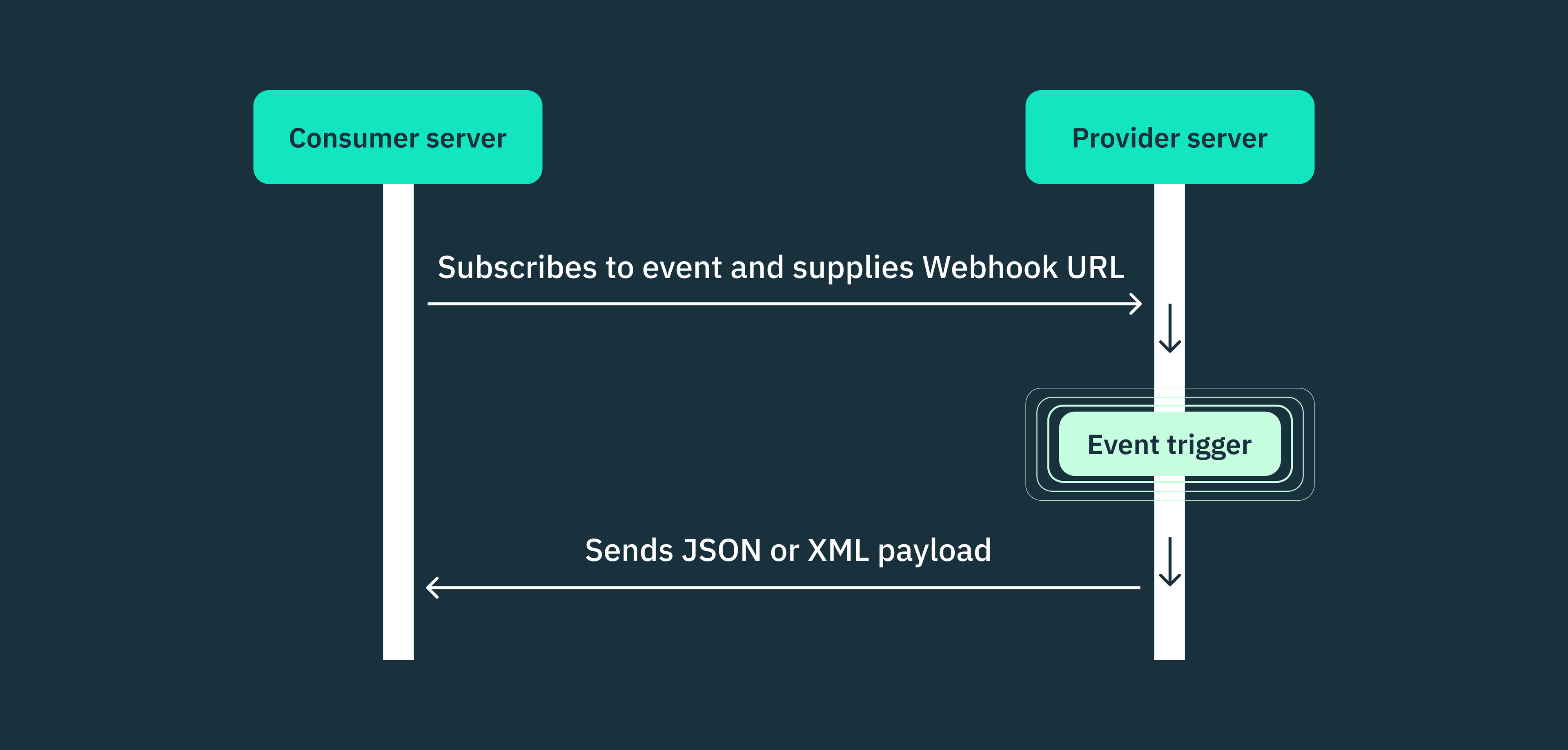 Intro to Webhooks - The Coding Gopher