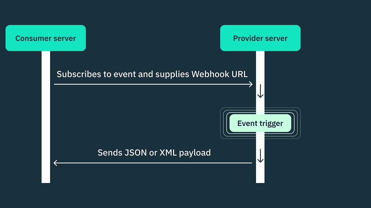 Intro to Webhooks - The Coding Gopher