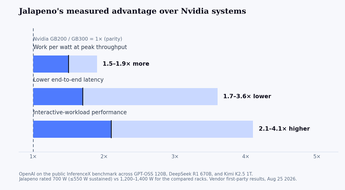 Jalapeno benchmark ranges compared with Nvidia systems. Jalapeno benchmark ranges compared with Nvidia systems.